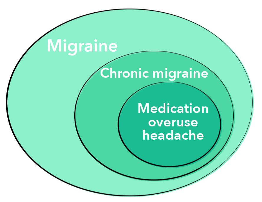 Diagram showing how medication overuse headache is a subgroup of chronic migraine which is a subgroup of migraine.