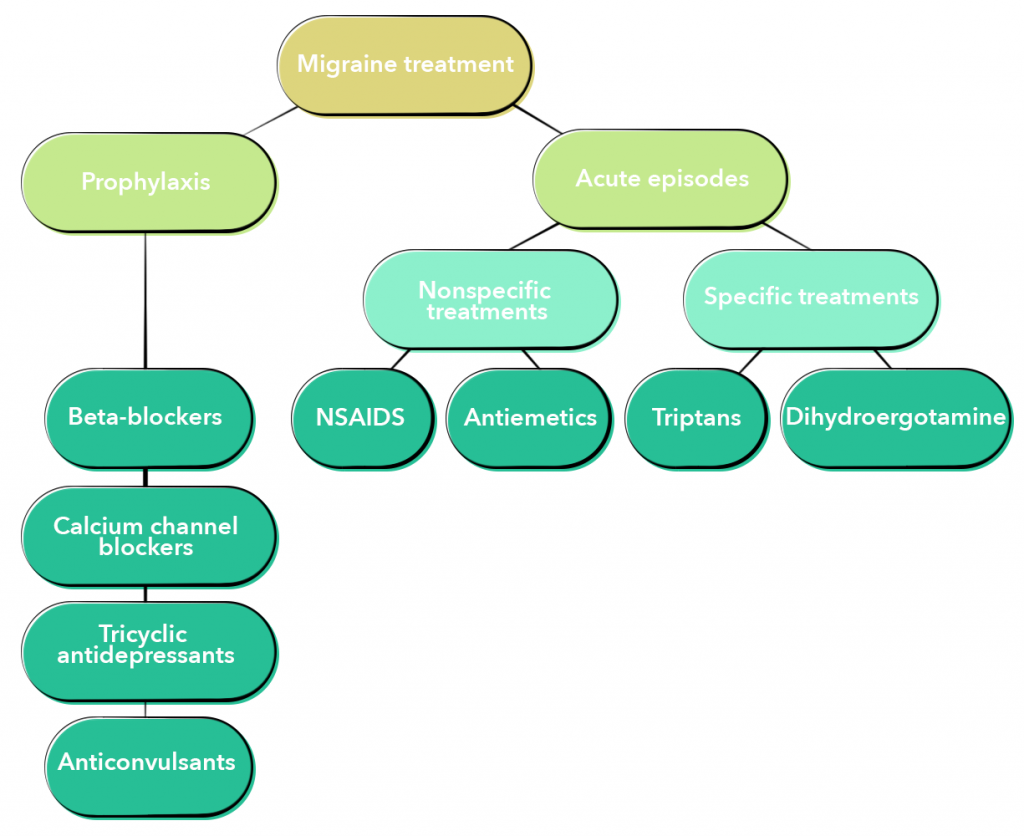 A flow chart showing different types of migraine medications.